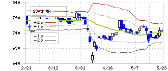 ＥＭシステムズ(4820)のボリンジャーバンド(25日)