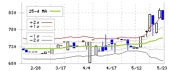 ビジネス・ワンホールディングス(4827)のボリンジャーバンド(25日)