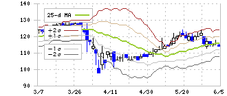 日本エンタープライズ(4829)のボリンジャーバンド(25日)