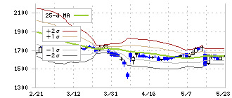 エン・ジャパン(4849)のボリンジャーバンド(25日)