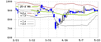 室町ケミカル(4885)のボリンジャーバンド(25日)