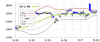 あすか製薬ホールディングス(4886)のボリンジャーバンド(25日)