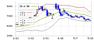 クオリプス(4894)のボリンジャーバンド(25日)
