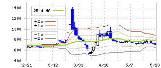 ケイファーマ(4896)のボリンジャーバンド(25日)