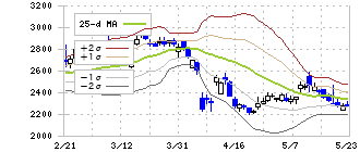 資生堂(4911)のボリンジャーバンド(25日)