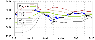 高砂香料工業(4914)のボリンジャーバンド(25日)