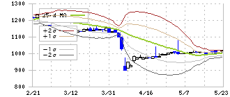 日本色材工業研究所(4920)のボリンジャーバンド(25日)