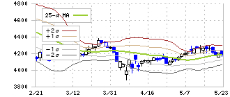 ノエビアホールディングス(4928)のボリンジャーバンド(25日)