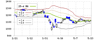 コニシ(4956)のボリンジャーバンド(25日)