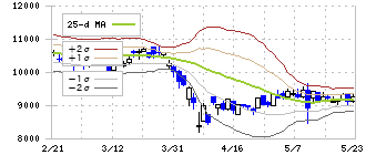 上村工業(4966)のボリンジャーバンド(25日)