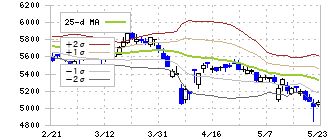 小林製薬(4967)のボリンジャーバンド(25日)