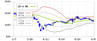 荒川化学工業(4968)のボリンジャーバンド(25日)