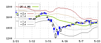 綜研化学(4972)のボリンジャーバンド(25日)