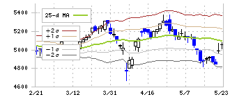 アース製薬(4985)のボリンジャーバンド(25日)