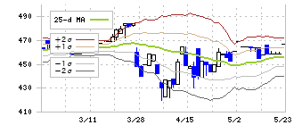 昭和化学工業(4990)のボリンジャーバンド(25日)