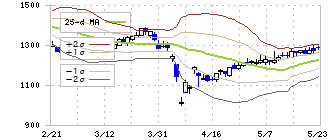北興化学工業(4992)のボリンジャーバンド(25日)