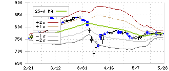クミアイ化学工業(4996)のボリンジャーバンド(25日)