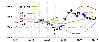 日本農薬(4997)のボリンジャーバンド(25日)