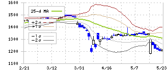 富士興産(5009)のボリンジャーバンド(25日)