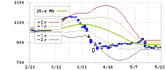 出光興産(5019)のボリンジャーバンド(25日)