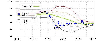ＥＮＥＯＳホールディングス(5020)のボリンジャーバンド(25日)