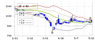 トリプルアイズ(5026)のボリンジャーバンド(25日)