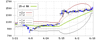 日本ビジネスシステムズ(5036)のボリンジャーバンド(25日)