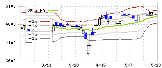 セレコーポレーション(5078)のボリンジャーバンド(25日)