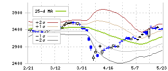 横浜ゴム(5101)のボリンジャーバンド(25日)