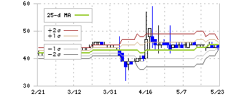 昭和ホールディングス(5103)のボリンジャーバンド(25日)