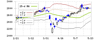 ＴＯＹＯ　ＴＩＲＥ(5105)のボリンジャーバンド(25日)