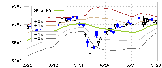 ブリヂストン(5108)のボリンジャーバンド(25日)