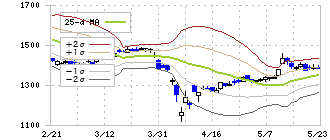 藤倉コンポジット(5121)のボリンジャーバンド(25日)