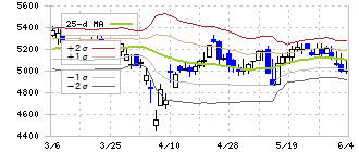 オカモト(5122)のボリンジャーバンド(25日)