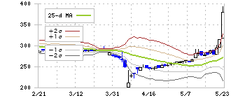 テリロジーホールディングス(5133)のボリンジャーバンド(25日)