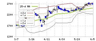 ｔｒｉｐｌａ(5136)のボリンジャーバンド(25日)