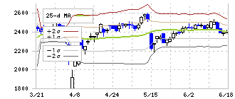 西川ゴム工業(5161)のボリンジャーバンド(25日)