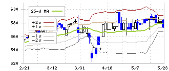 朝日ラバー(5162)のボリンジャーバンド(25日)
