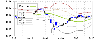 住友理工(5191)のボリンジャーバンド(25日)
