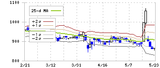 相模ゴム工業(5194)のボリンジャーバンド(25日)