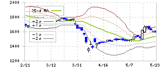 バンドー化学(5195)のボリンジャーバンド(25日)