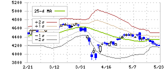 ＡＧＣ(5201)のボリンジャーバンド(25日)