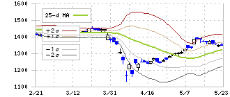 有沢製作所(5208)のボリンジャーバンド(25日)