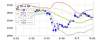 日本電気硝子(5214)のボリンジャーバンド(25日)