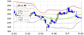 倉元製作所(5216)のボリンジャーバンド(25日)