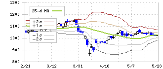 オハラ(5218)のボリンジャーバンド(25日)