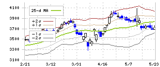 住友大阪セメント(5232)のボリンジャーバンド(25日)
