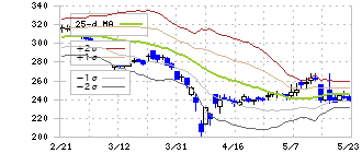 ｊｉｇ．ｊｐ(5244)のボリンジャーバンド(25日)