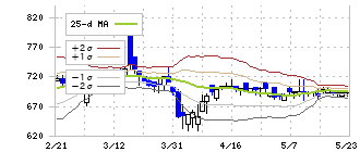テクノロジーズ(5248)のボリンジャーバンド(25日)