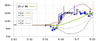 日本ナレッジ(5252)のボリンジャーバンド(25日)